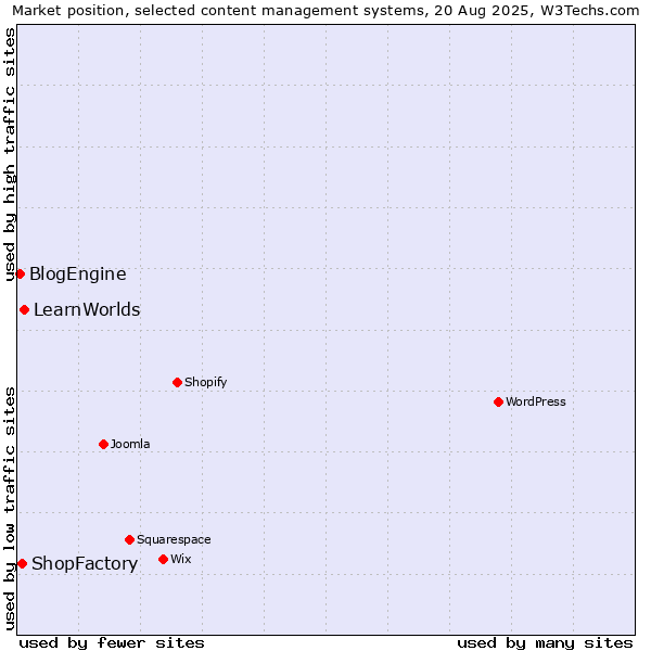 Market position of LearnWorlds vs. ShopFactory vs. BlogEngine