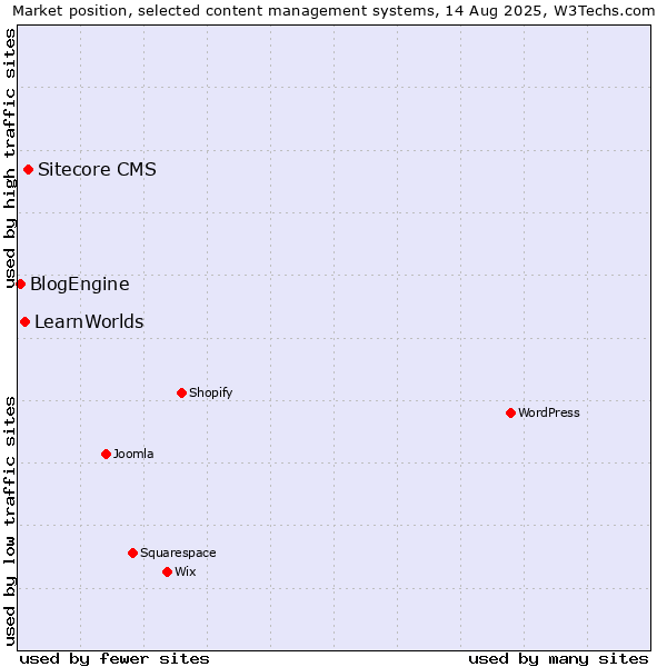 Market position of Sitecore CMS vs. LearnWorlds vs. BlogEngine