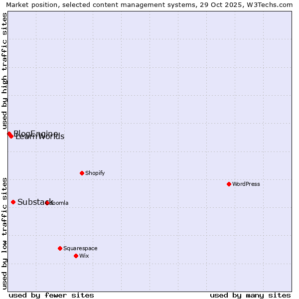 Market position of Substack vs. LearnWorlds vs. BlogEngine