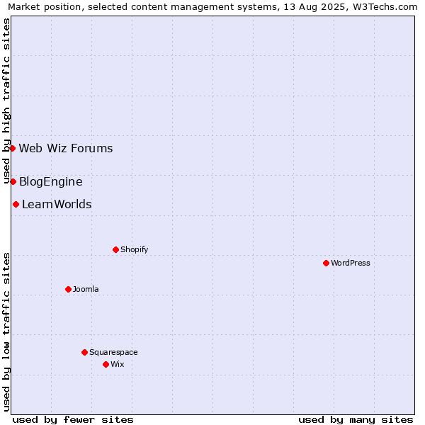 Market position of LearnWorlds vs. BlogEngine vs. Web Wiz Forums