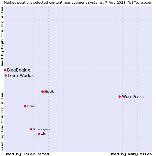Market position of WordPress vs. LearnWorlds vs. BlogEngine