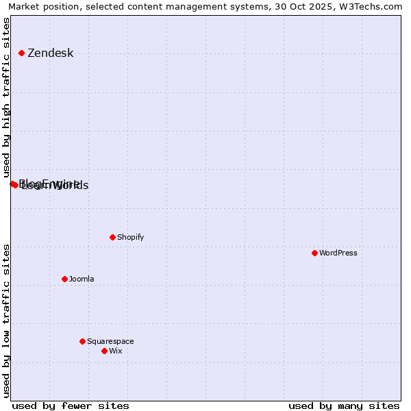 Market position of Zendesk vs. LearnWorlds vs. BlogEngine