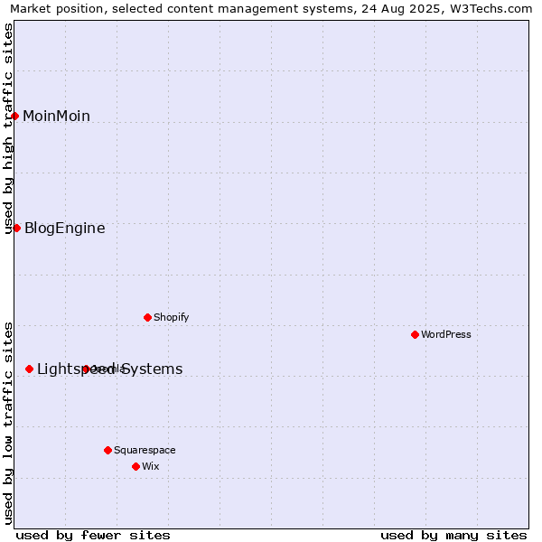 Market position of Lightspeed Systems vs. BlogEngine vs. MoinMoin