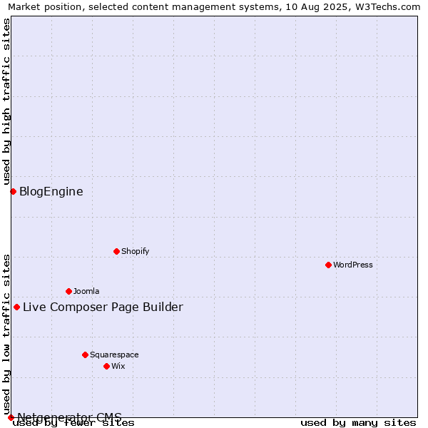 Market position of Live Composer Page Builder vs. BlogEngine vs. Netgenerator CMS
