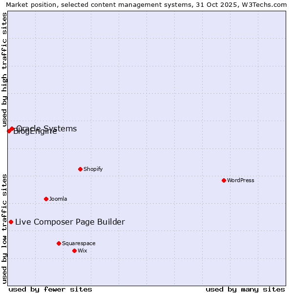 Market position of Oracle Systems vs. Live Composer Page Builder vs. BlogEngine