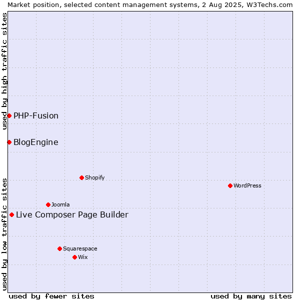 Market position of Live Composer Page Builder vs. PHP-Fusion vs. BlogEngine