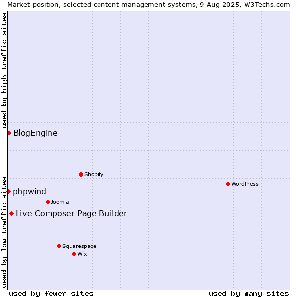 Market position of Live Composer Page Builder vs. BlogEngine vs. phpwind