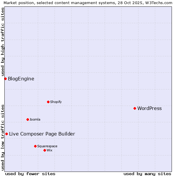 Market position of WordPress vs. Live Composer Page Builder vs. BlogEngine