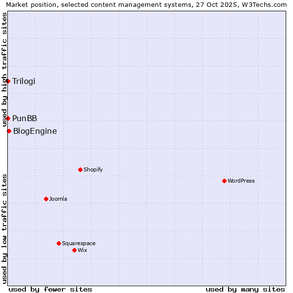 Market position of BlogEngine vs. PunBB vs. Trilogi