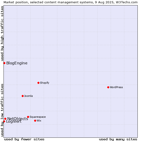 Market position of NetObjects vs. BlogEngine vs. LogiVert