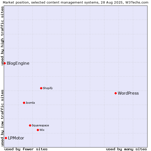 Market position of WordPress vs. LPMotor vs. BlogEngine
