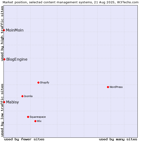 Market position of BlogEngine vs. Mabisy vs. MoinMoin