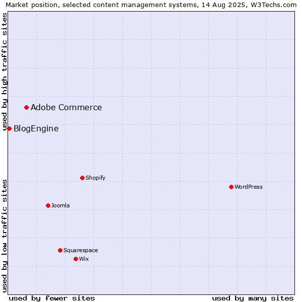 Market position of Adobe Commerce vs. BlogEngine