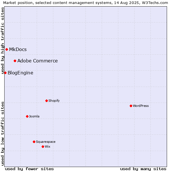 Market position of Adobe Commerce vs. MkDocs vs. BlogEngine
