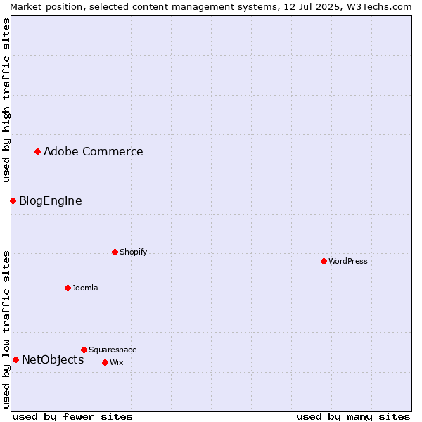 Market position of Adobe Commerce vs. NetObjects vs. BlogEngine
