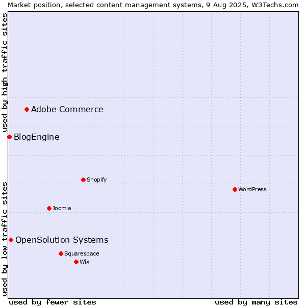 Market position of Adobe Commerce vs. OpenSolution Systems vs. BlogEngine