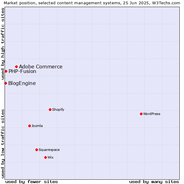Market position of Adobe Commerce vs. PHP-Fusion vs. BlogEngine