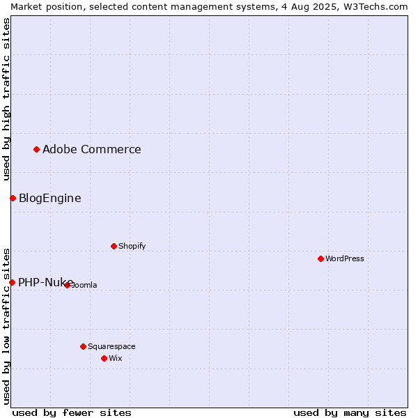 Market position of Adobe Commerce vs. BlogEngine vs. PHP-Nuke