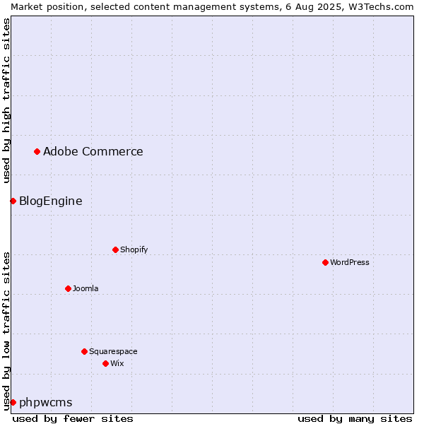 Market position of Adobe Commerce vs. BlogEngine vs. phpwcms