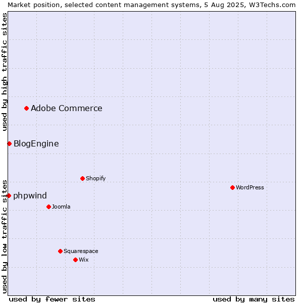 Market position of Adobe Commerce vs. BlogEngine vs. phpwind