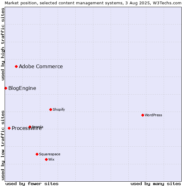 Market position of Adobe Commerce vs. ProcessWire vs. BlogEngine