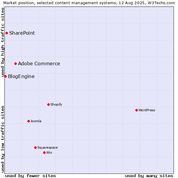 Market position of Adobe Commerce vs. SharePoint vs. BlogEngine