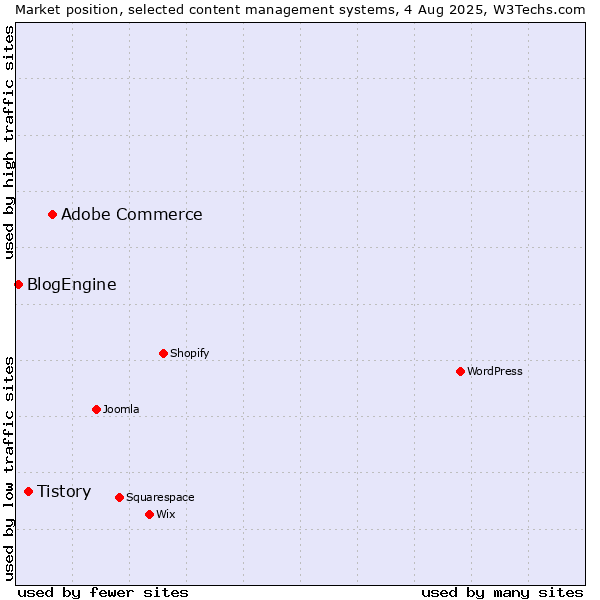 Market position of Adobe Commerce vs. Tistory vs. BlogEngine