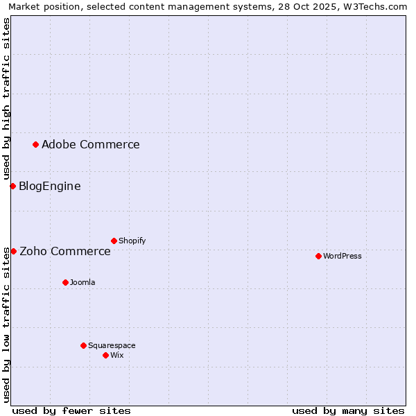 Market position of Adobe Commerce vs. Zoho Commerce vs. BlogEngine
