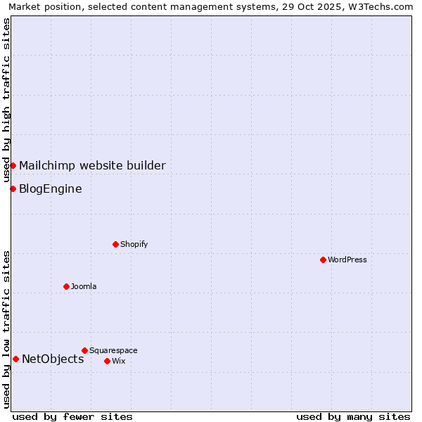 Market position of NetObjects vs. Mailchimp website builder vs. BlogEngine