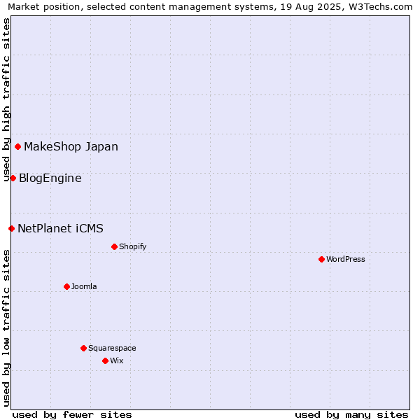 Market position of MakeShop Japan vs. BlogEngine vs. NetPlanet iCMS