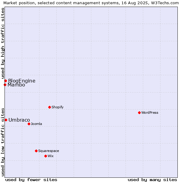 Market position of Umbraco vs. BlogEngine vs. Mambo
