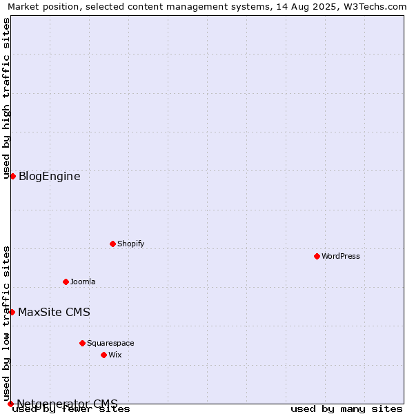 Market position of BlogEngine vs. MaxSite CMS vs. Netgenerator CMS