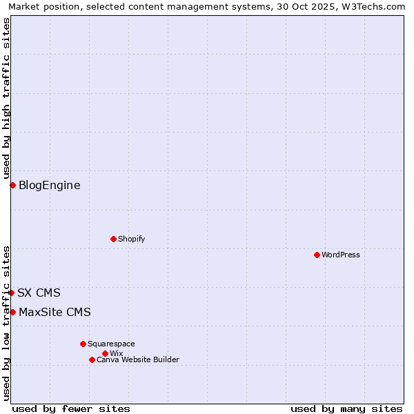Market position of BlogEngine vs. MaxSite CMS vs. SX CMS