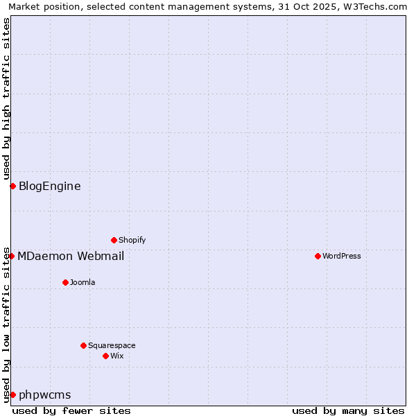 Market position of phpwcms vs. BlogEngine vs. MDaemon Webmail