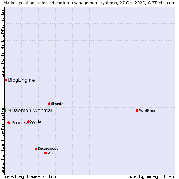 Market position of ProcessWire vs. BlogEngine vs. MDaemon Webmail