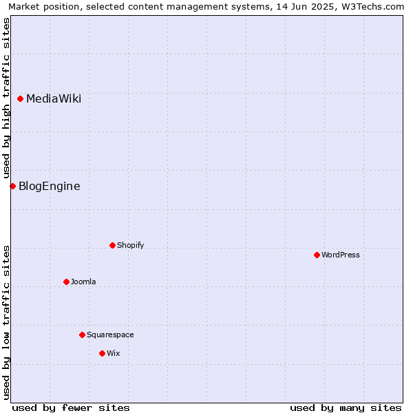 Market position of MediaWiki vs. BlogEngine
