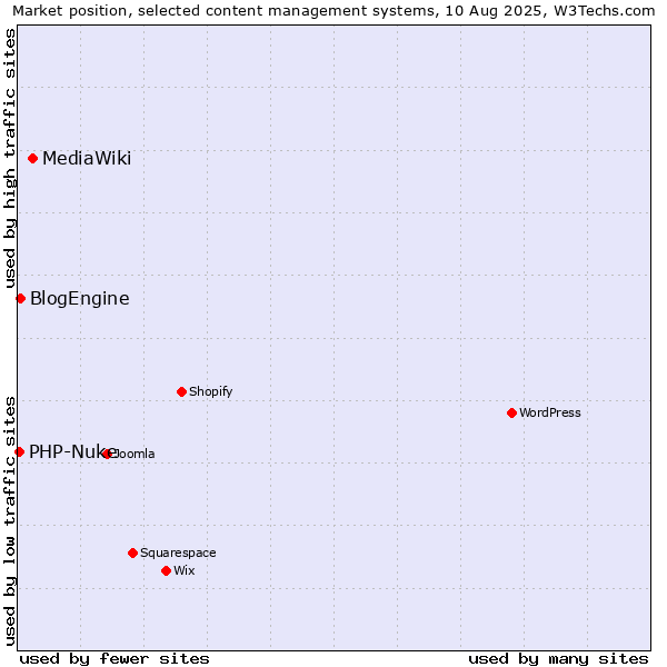 Market position of MediaWiki vs. BlogEngine vs. PHP-Nuke