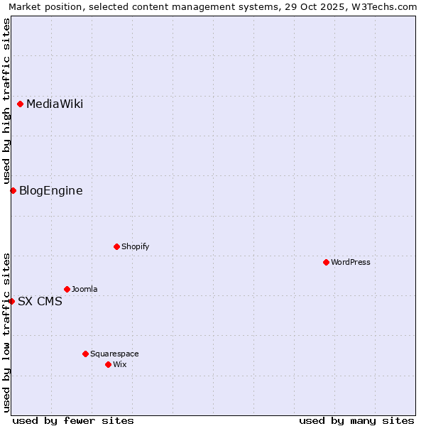 Market position of MediaWiki vs. BlogEngine vs. SX CMS