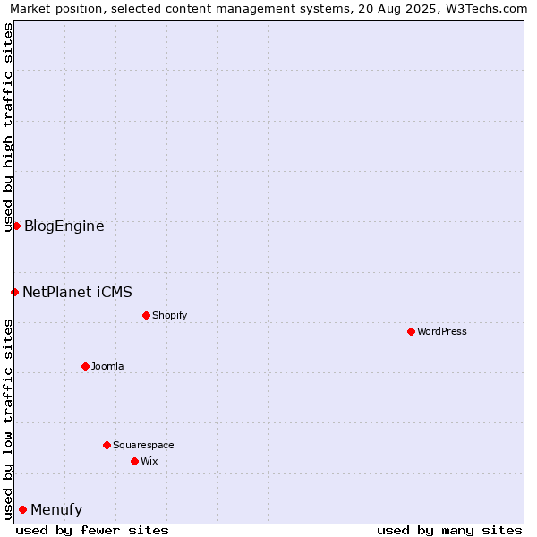 Market position of Menufy vs. BlogEngine vs. NetPlanet iCMS