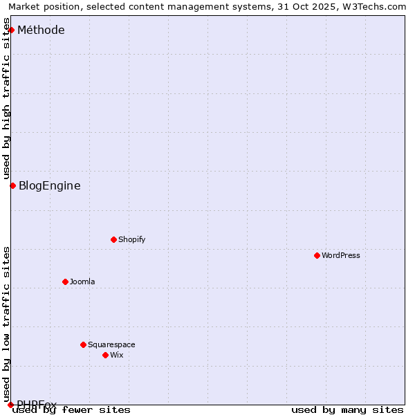 Market position of BlogEngine vs. Méthode vs. PHPFox
