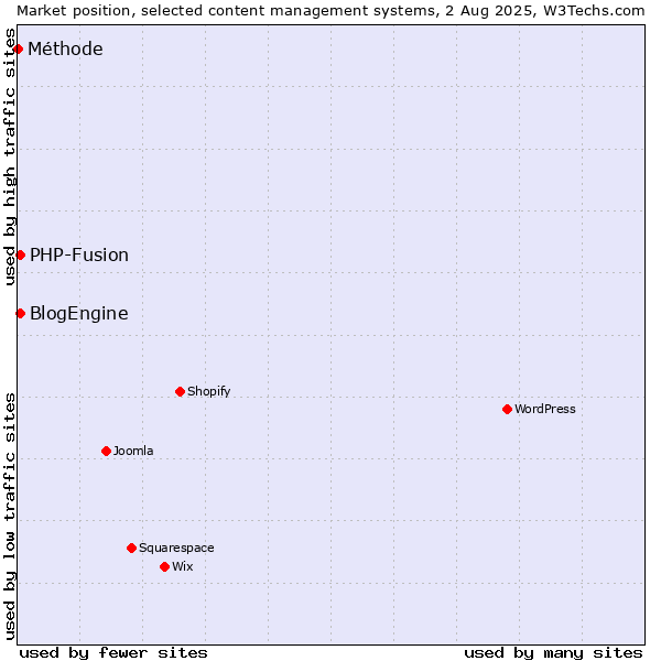 Market position of PHP-Fusion vs. BlogEngine vs. Méthode