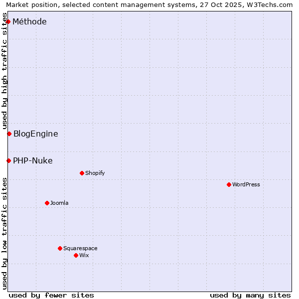 Market position of BlogEngine vs. PHP-Nuke vs. Méthode