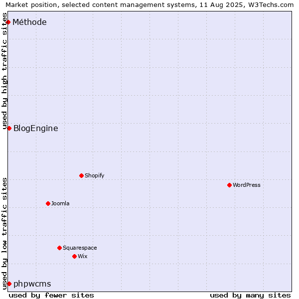 Market position of BlogEngine vs. phpwcms vs. Méthode