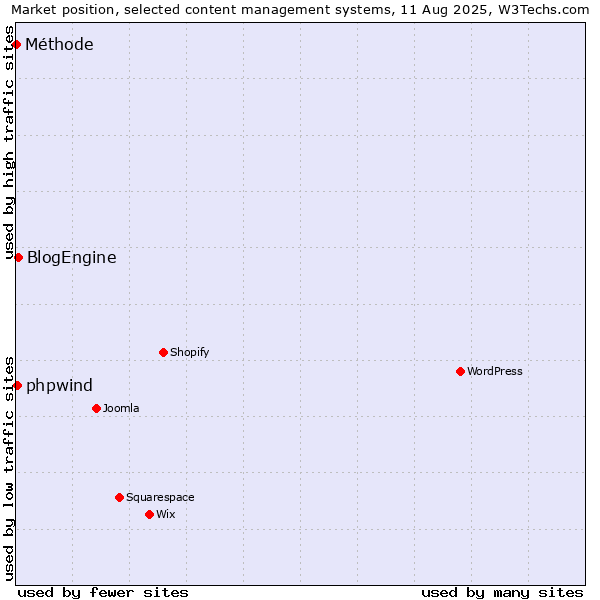 Market position of BlogEngine vs. phpwind vs. Méthode