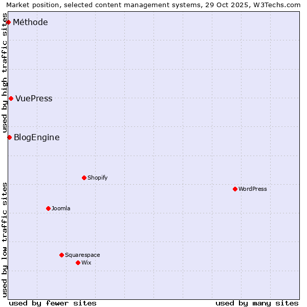 Market position of VuePress vs. BlogEngine vs. Méthode