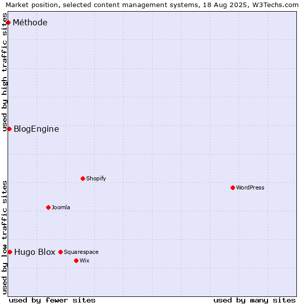 Market position of Hugo Blox vs. BlogEngine vs. Méthode