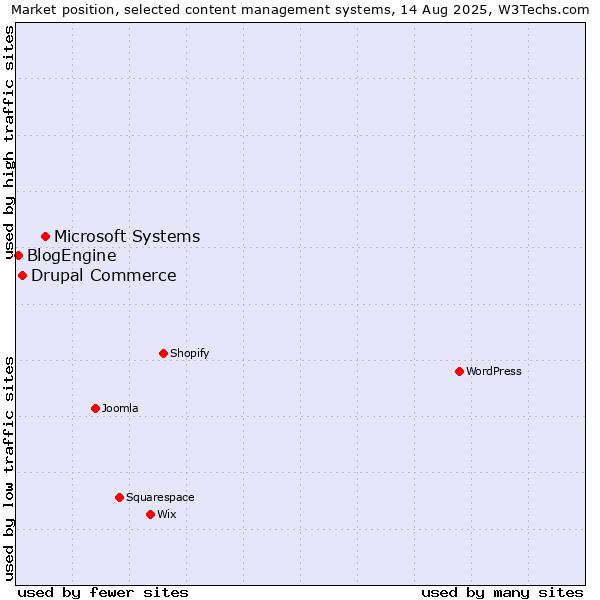 Market position of Microsoft Systems vs. Drupal Commerce vs. BlogEngine