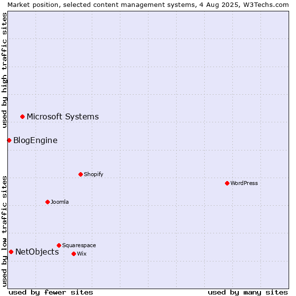 Market position of Microsoft Systems vs. NetObjects vs. BlogEngine