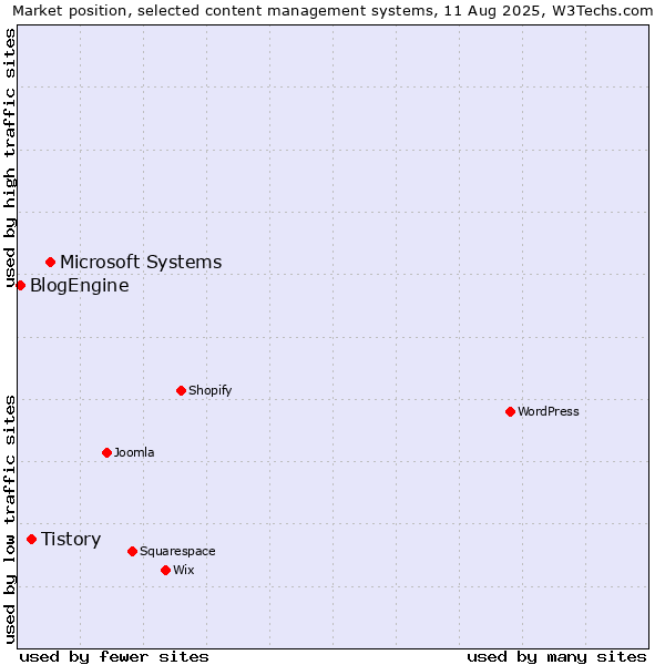 Market position of Microsoft Systems vs. Tistory vs. BlogEngine