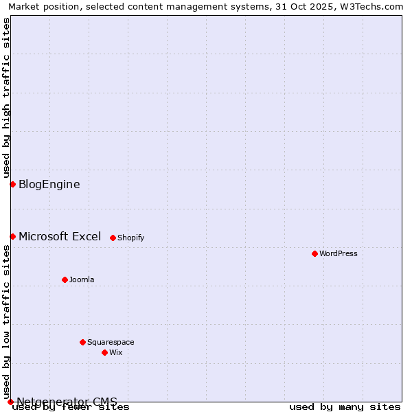 Market position of Microsoft Excel vs. BlogEngine vs. Netgenerator CMS